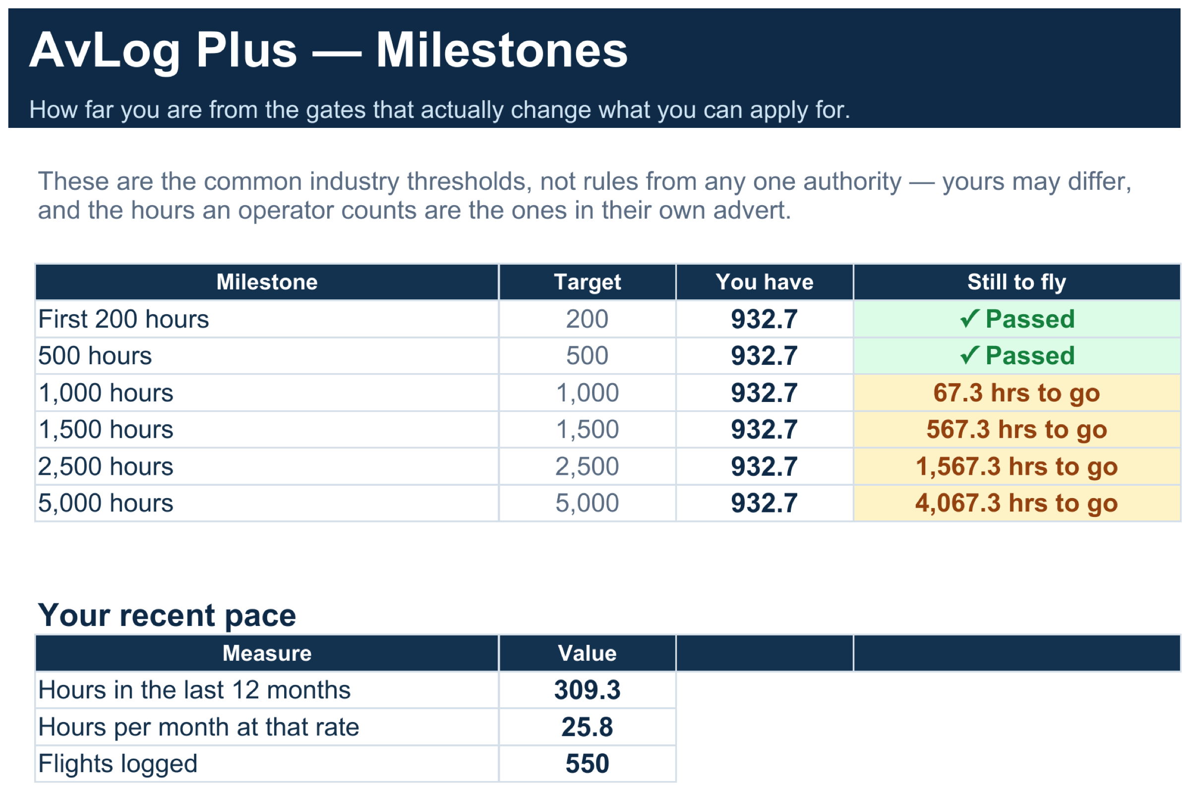 The Milestones tab in AvLog Plus, filled with a demo pilot's hours